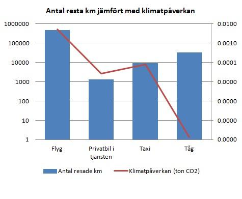 14.000 12.000 10.000 8.000 6.000 4.000 2.000 Energianvändning jämfört med klimatpåverkan 0.160 0.140 0.120 0.100 0.080 0.060 0.040 0.