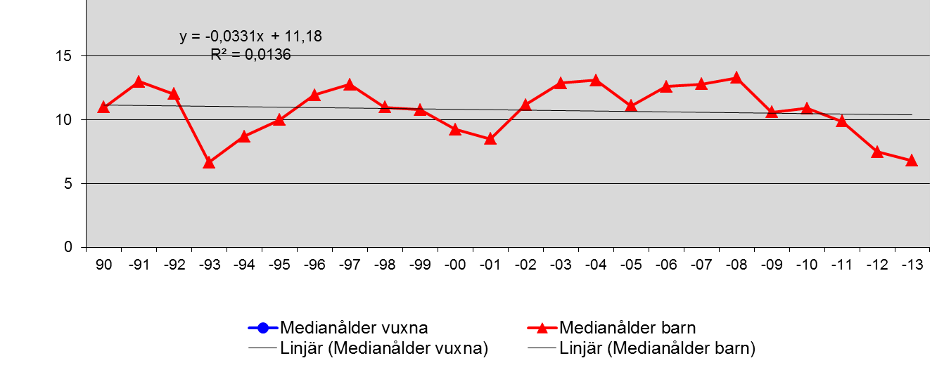 Medianvärdet för opererade vuxenpatienter under år 2012 var 31 år och motsvarande siffra för