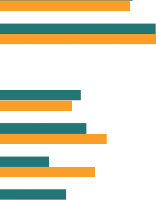 Om deltagarna Kön och ålder Kvinnor Män 46% 45% 47% 54% 55% 53% 25-39 år 40-54 år 55-64 år 65-79 år 5% 28% 25% 26% 30% 37% 28% 17% 33% 16% 23%