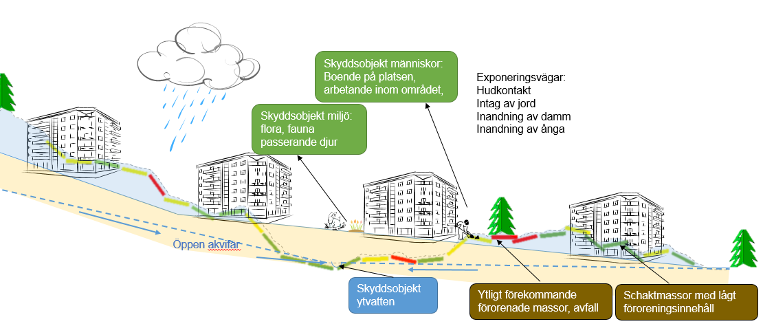 10 4 Åtgärdsmål Det övergripande åtgärdsmålet för området är att de människor, vuxna och barn, ska kunna bo i området, ströva i den närliggande skogen och äta av bär och svamp utan att detta ska