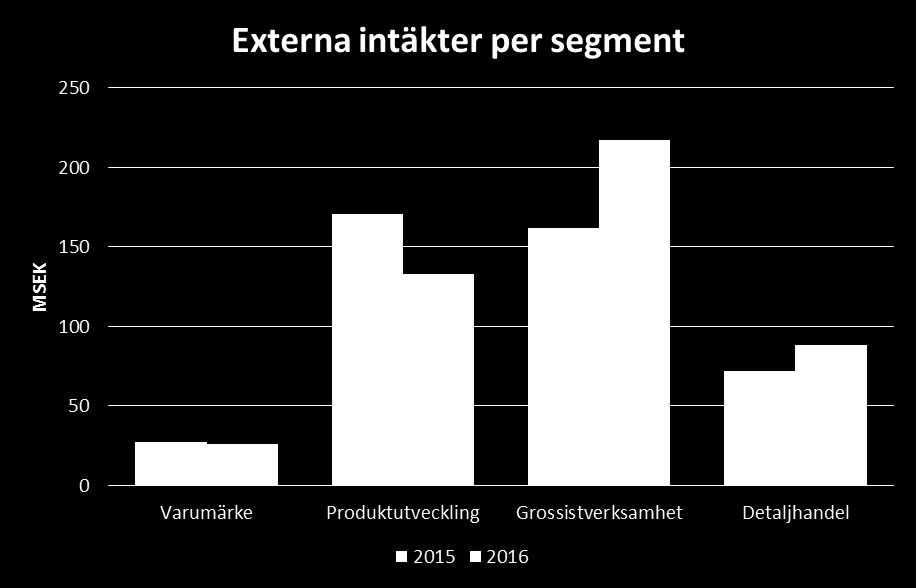 SEGMENTEN JAN-SEP 2016 Varumärke segmentet (-5%) minskar då vissa distributörer och licenstagare tappar försäljning.