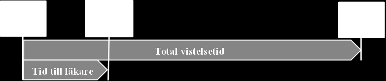 I modellen ingår två väntetidsindikatorer som kan följas med hjälp av mätpunkterna ankomst till akutmottagning, första läkarbedömning och avslut av besök på akutmottagning: total vistelsetid (TVT)