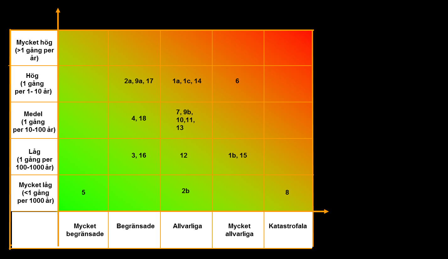 Figur 5. Sammanfattning av resultaten av riskanalysen för ett antal representativa scenarier. 5.4 Identifierade hot och risker för Länsstyrelsens organisation Grunden till den interna risk- och sårbarhetsanalysen lades 2007 och endast mindre förändringar har gjorts sedan dess.