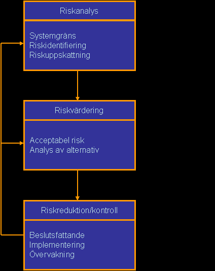 Bilaga 2 Riskhanteringsprocessen Nedan redogörs för delar av den bakomliggande teorin till risk- och sårbarhetsanalysen.
