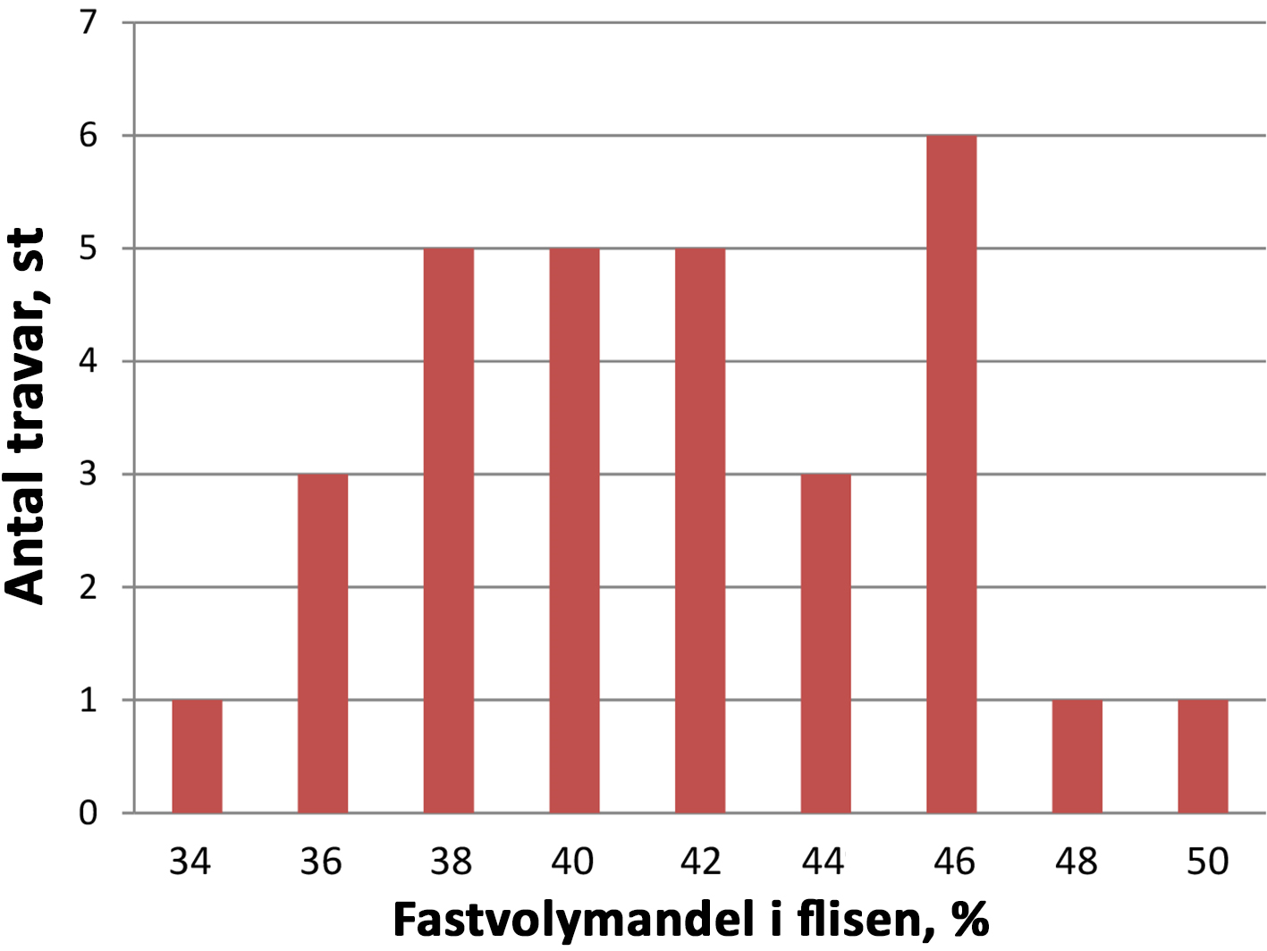 Figur 18. Beräknad fastvolymandel i flisen som flisats med samma flishugg. JÄMFÖRELSE AV OLIKA METODER ATT BERÄKNA VOLYM I det följande redovisas fem sätt att beräkna mängden ved i fast mått: 1.