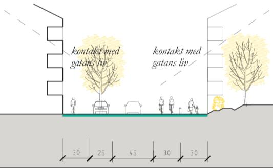 Principsektion av Gröna gatan. Utformningen kommer att behöva studeras vidare i fortsatt arbete.