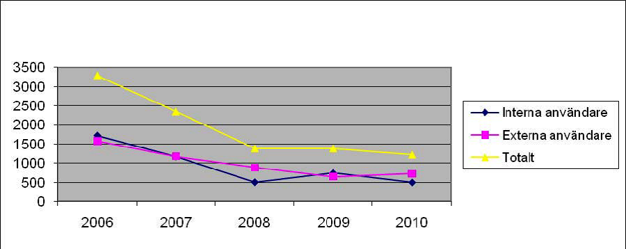 Diagram 3: Antal utlån och kopior av tidskriftsartiklar i fysisk form från BIC:s samlingar totalt samt uppdelat på interna och externa användare (Nelke 2011, s28).