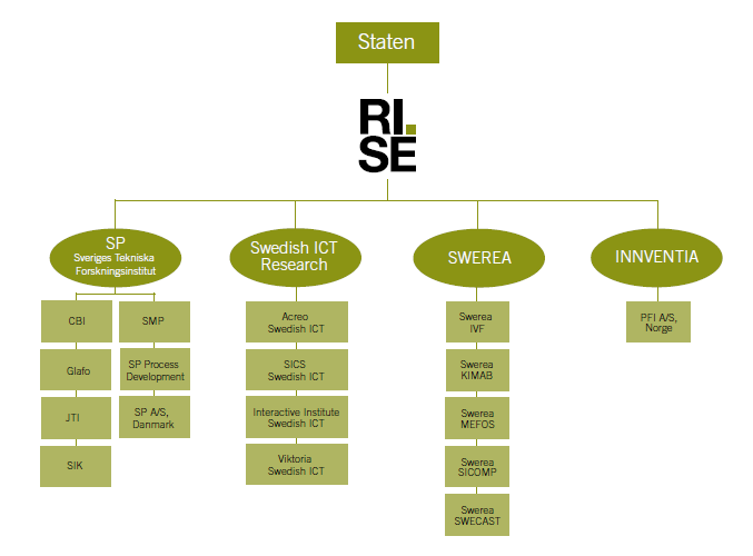Figur 1 Institut som ingår i det statligt ägda Rise AB Rise AB:s system för fördelningen av SK-medel Målen för Rise är att skapa en sammanhållen institutsstruktur som är internationellt