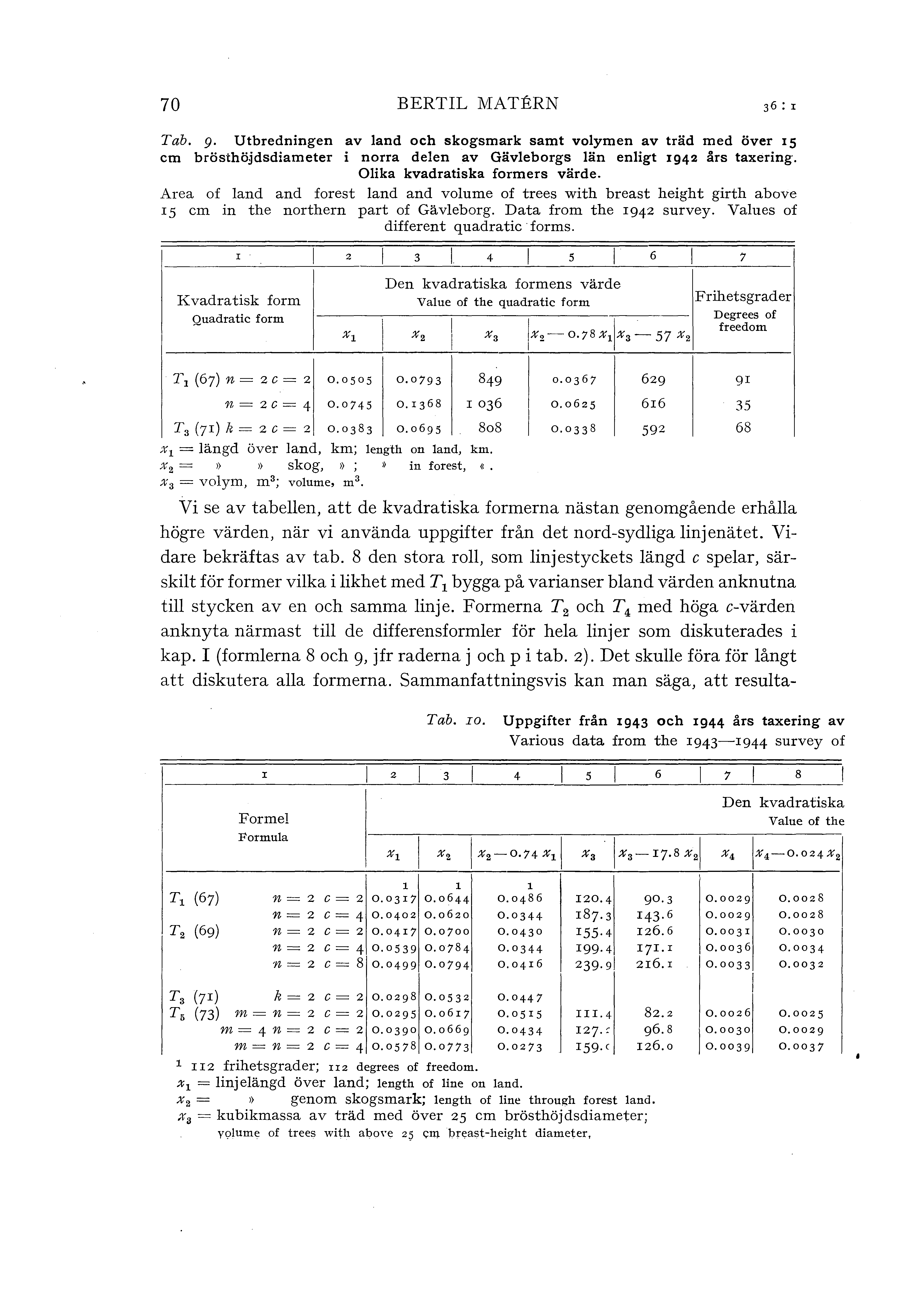 70 BERTIL MATERN 36 ; I Tab. 9 Utbredningen av and och skogsmark samt voymen av träd med över 15 cm brösthö~dsdiameter i norra deen av Gäveborgs än enigt 1942 års taxering.