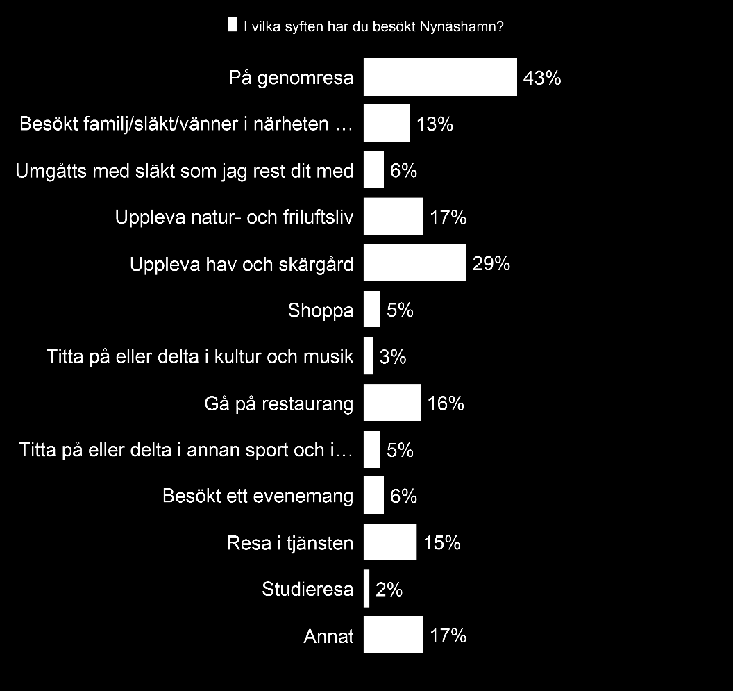 Skäl för besök och när under året [OM