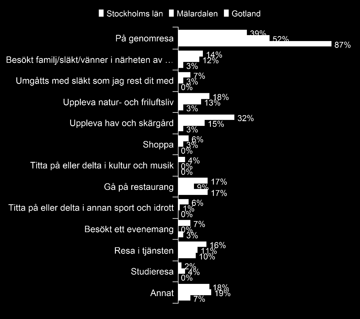 Skäl för besök och när under året [OM