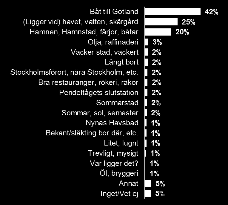 Top of Mind Fråga: Vad är det första du tänker på med platsen Nynäshamn?