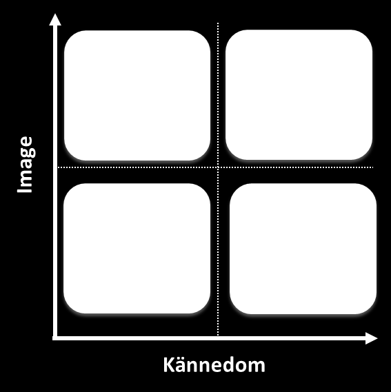 Profildiagram Image och profil Attityd och kännedom (hjälpt) vägs samman i ett Profildiagram Målet är