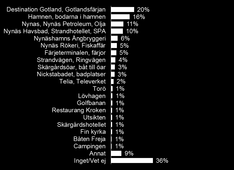 Profilbärare för Nynäshamn Fråga: Kan du nämna några kända produkter/företag/besöksmål i