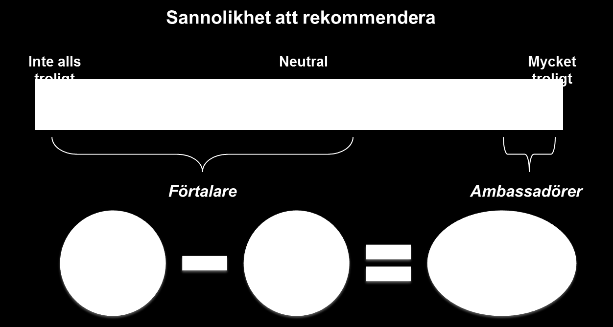 2016-11-21 Ambassadörsindex Beräkning Investigos Ambassadörsindex varierar mellan -100 och +100.