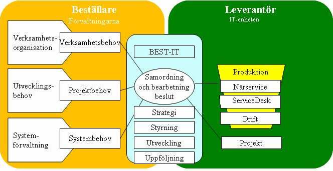 Thomas Halvarsson Sida: 8 (16) Bild 1: Illustration av ansvarsområdet BEST-IT 4 Förslag till beställarorganisation Beställarorganisationen IT bör bestå av strategi, förändringsledning, taktisk