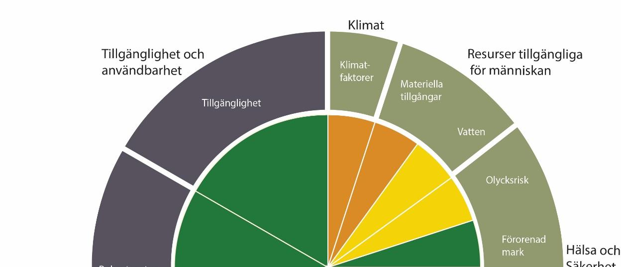 9.5. Alternativ C1 Central bro 9.5.1. Tillgänglighet och användbarhet Ett centralt läge möjliggör byten till samtliga banor i Hässleholm och bedöms därför bidra till måluppfyllelse. 9.5.2.