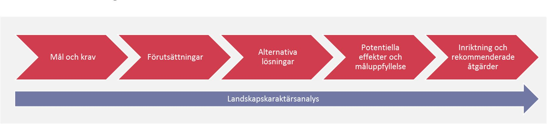 1.4. Metodik Utredningsarbetet för studien utgår i stort från metodiken för åtgärdsvalsstudier. Det innebär att utredningsarbetet har delats in i fem olika block. Figur 3. Arbetsprocess för studien.