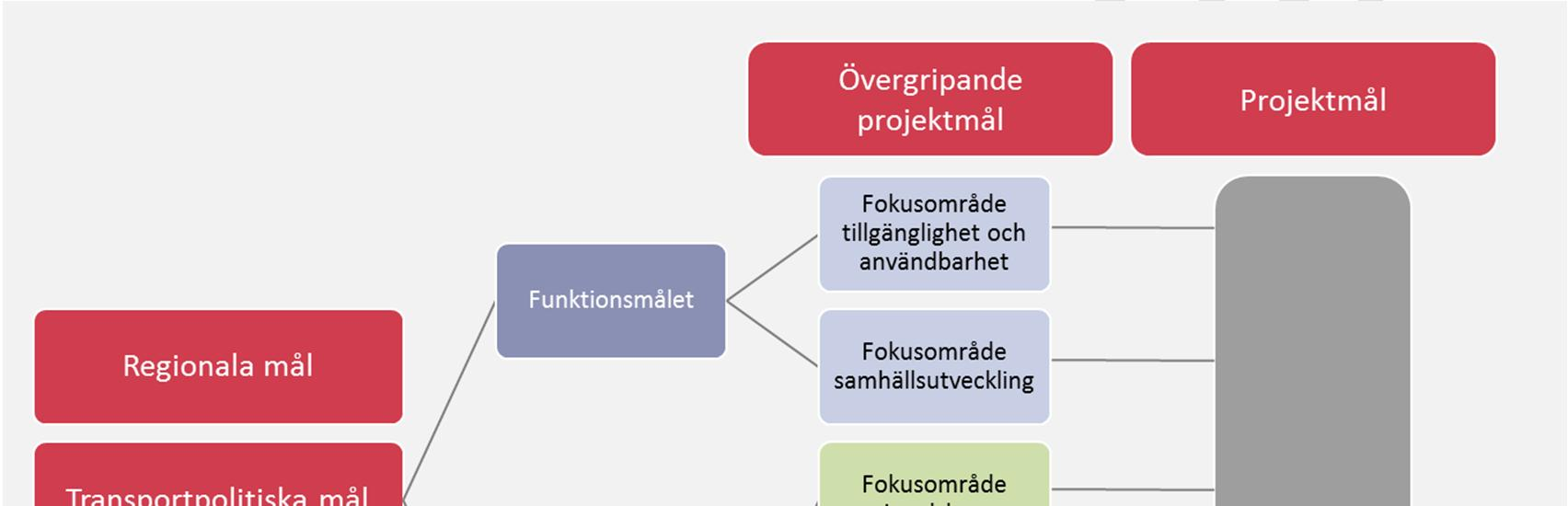 4. Mål Nationella och regionala mål tillsammans med Sverigeförhandlingens syfte ligger till grund för det ändamål som har formulerats för hela höghastighetssystemet.