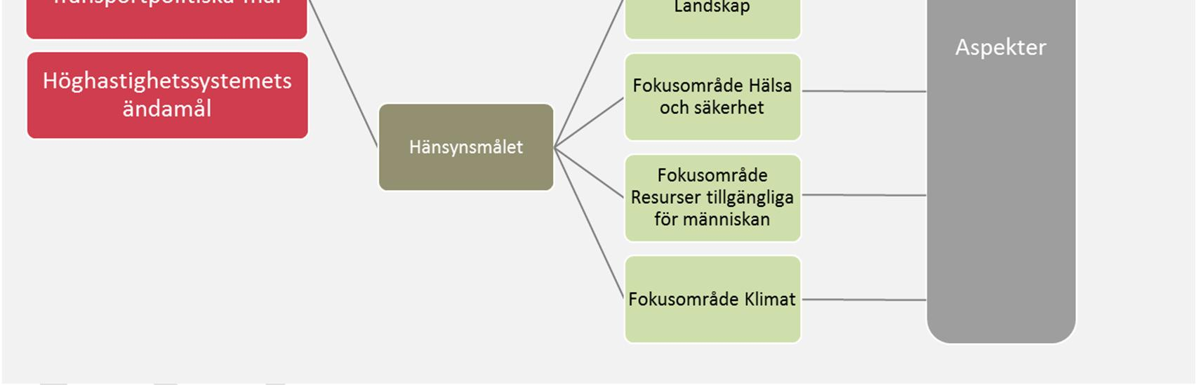 Utifrån ändamålet har sedan ett antal övergripande projektmål för hela höghastighetssystemet och specifika projektmål för åtgärdsvalsstudien Jönköping-Malmö tagits fram.