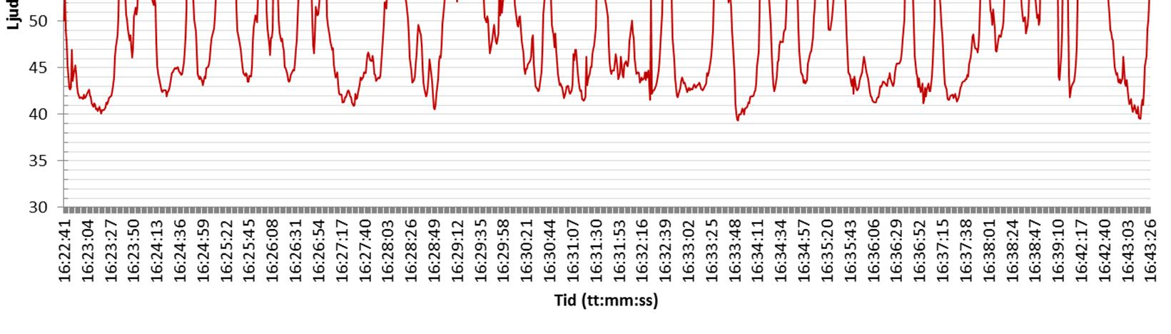 Eftersom vägtrafiken på Vramsvägen kontinuerligt störde mätningen av industribuller, utfördes en loggande ljudmätning med intervall 1s (se figur nedan).