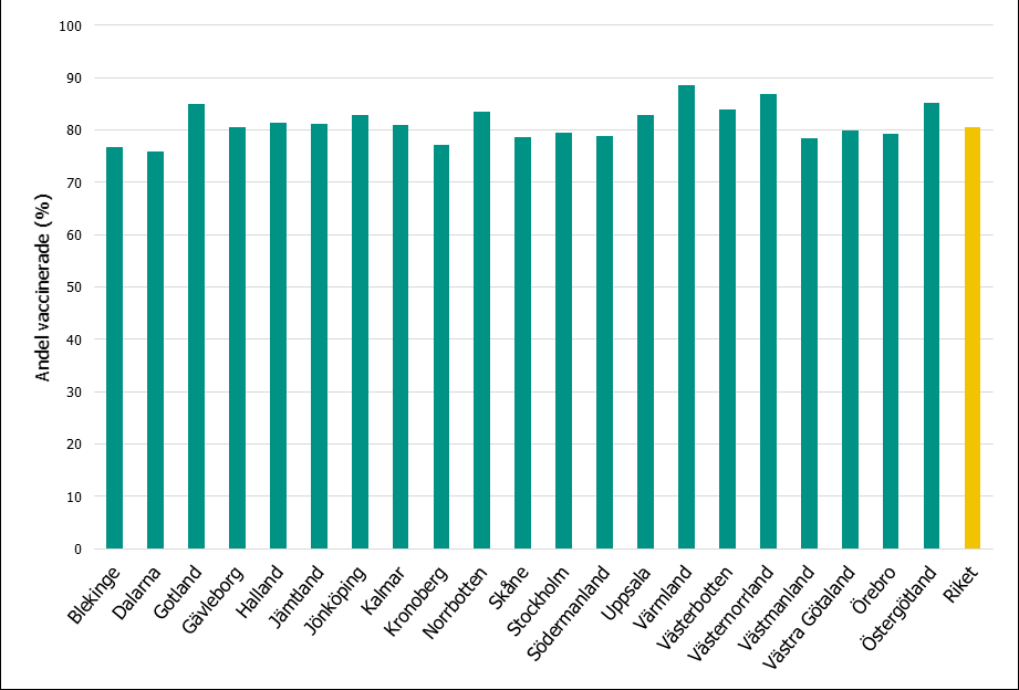 Andelen vaccinerade med minst en dos av HPVvaccin