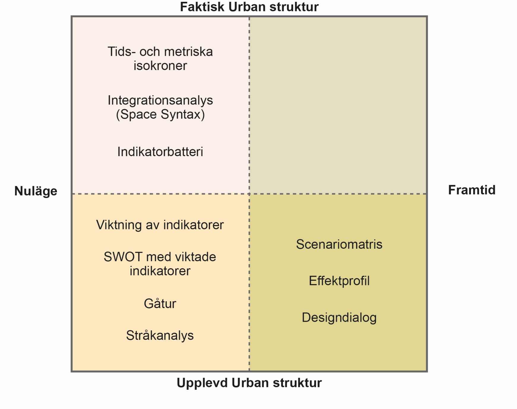 Förslag till verktygslåda med både analytiska och