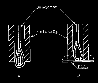 TK Geo BVS 1585.001 VV Publ 2009:46 99 Figur 12.3-1. Fixering av banddräner mot stickrör A Dränen vikt och hophäftad runt en "dränstump" eller stålpinne. B. Dränen fäst i handtaget till en tunn plåt.