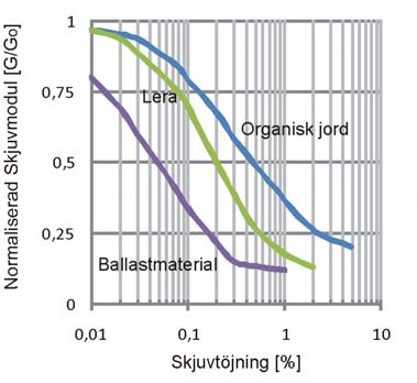 38 BVS 1585.001 VV Publ 2009:46 TK Geo Figur 5.2-3. Skjuvmodulens beroende av skjuvtöjning för olika jordmaterial.(37) 5.2.2.5 Hållfasthetsegenskaper i kohesionsjord 5.2.2.5.1 Odränerad skjuvhållfasthet Odränerad skjuvhållfasthet beror av typ av jord, belastningsriktning och överkonsolideringsgrad, vilket ska beaktas.