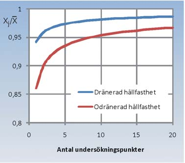 48 BVS 1585.001 VV Publ 2009:46 TK Geo För beräkning av stabilitet för väg- och järnvägsbankar, liksom för slänter ska η sättas mellan 0,9 och 1,1.