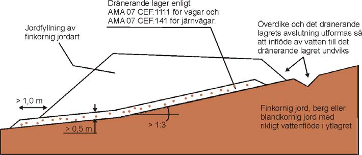 TK Geo BVS 1585.001 VV Publ 2009:46 53 Figur 7.1-1. Dränerande lager av jord under fyllning 7.2 Underbyggnad av berg 7.2.1 Underbyggnad av berg för väg Bergmaterial för underbyggnad enligt Figur 7.