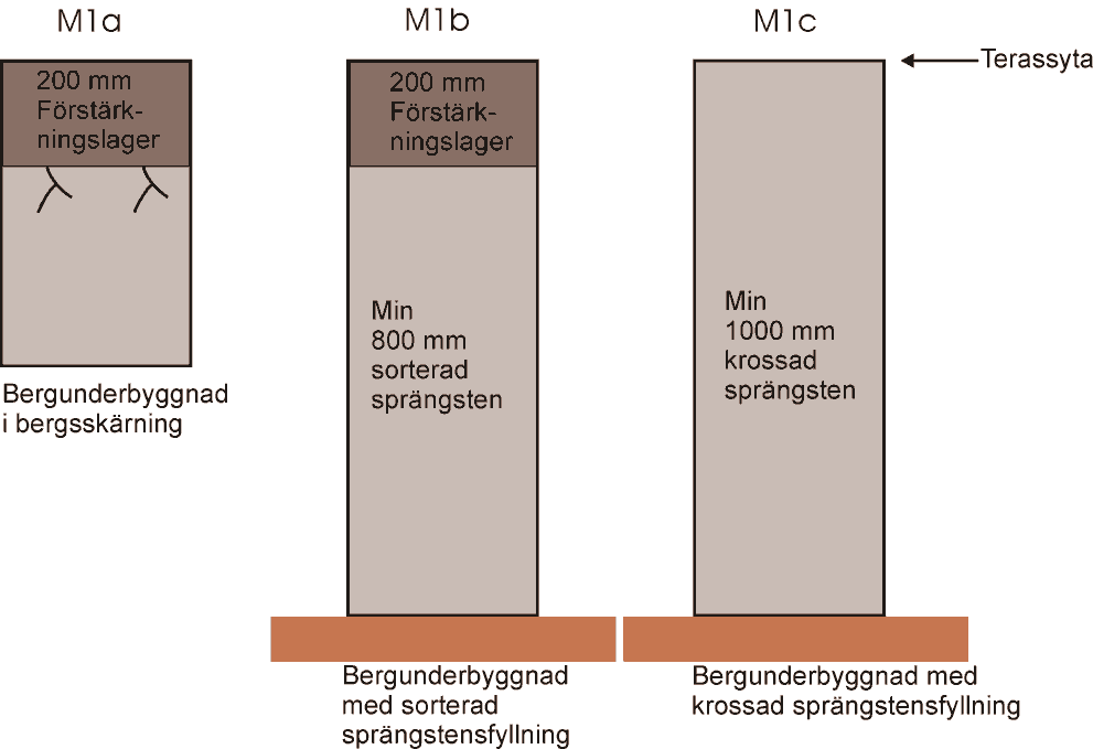 7.2.1.1 Underbyggnad med sorterad sprängsten Sorterad sprängsten ska utgöras av material enligt AMA 07 CEB.11112.