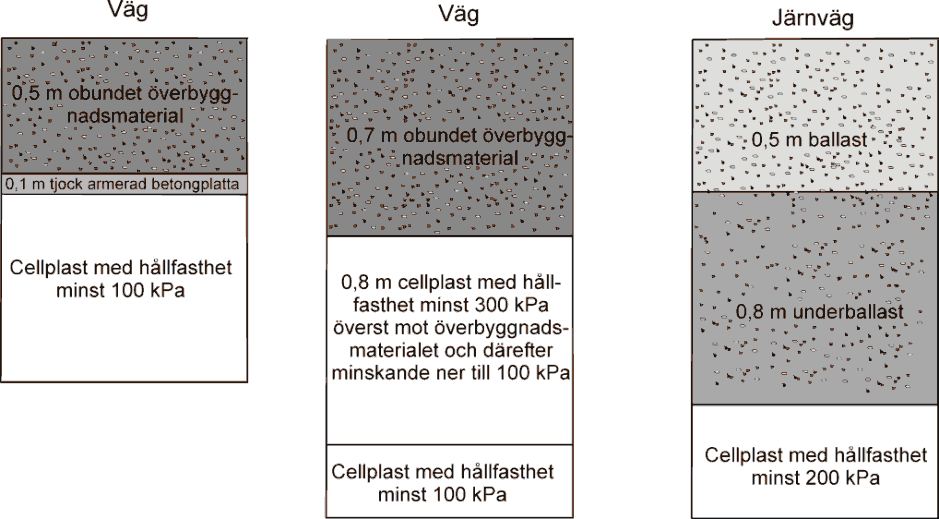 66 BVS 1585.001 VV Publ 2009:46 TK Geo Exempel på godtagbara konstruktioner för olika typer av cellplastkvalitet visas i Figur 10.1-1.