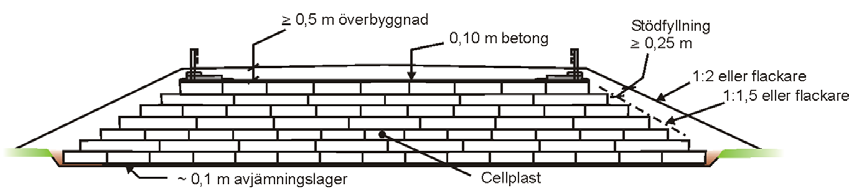 TK Geo BVS 1585.001 VV Publ 2009:46 67 10.1.2.5 Betongplatta för väg Betongplatta ska dimensioneras så att den kan ta upp dimensionerande lasteffekter.