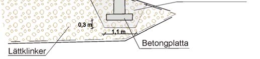 74 BVS 1585.001 VV Publ 2009:46 TK Geo Figur 10.2-2. Stolpfundament i lättklinker. Figur 10.2-3.