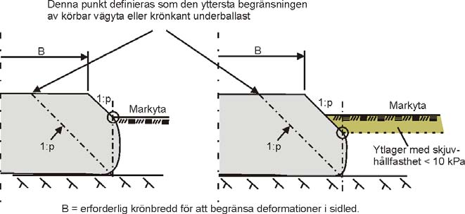 78 BVS 1585.001 VV Publ 2009:46 TK Geo 11.2.1 Dimensionering Dimensionering ska säkerställa att stabilitet och sättningar i återfyllnadsmaterialet och i kvarvarande kompressibel jord blir acceptabla.