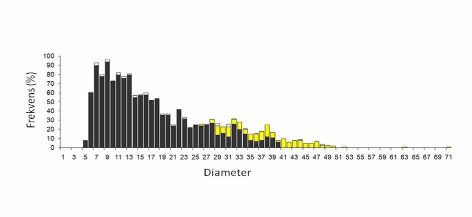 RAPPORT NR 22/2008 Figur 41. Måldiameterns påverkan på gallringsuttagets storlek. De fyllda cirklarna representerar de valda diametrarna, blå kvalitet 1 och röd kvalitet 2.