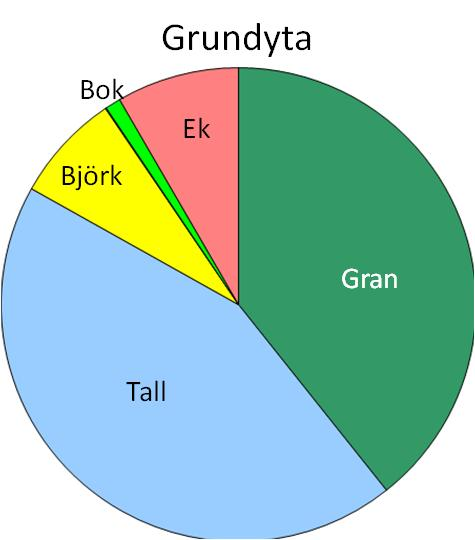 RAPPORT NR 22/2008 Beståndet är barrdominerat, med ungefär samma andel gran som tall (figur 43). Ca 10% av grundytan utgörs av björk och ungefär lika mycket av ek.