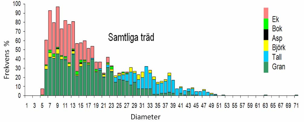 Det är naturligtvis en stor variation mellan mätytorna, men trädslagen tycks ändå var väl spridda inom beståndet.