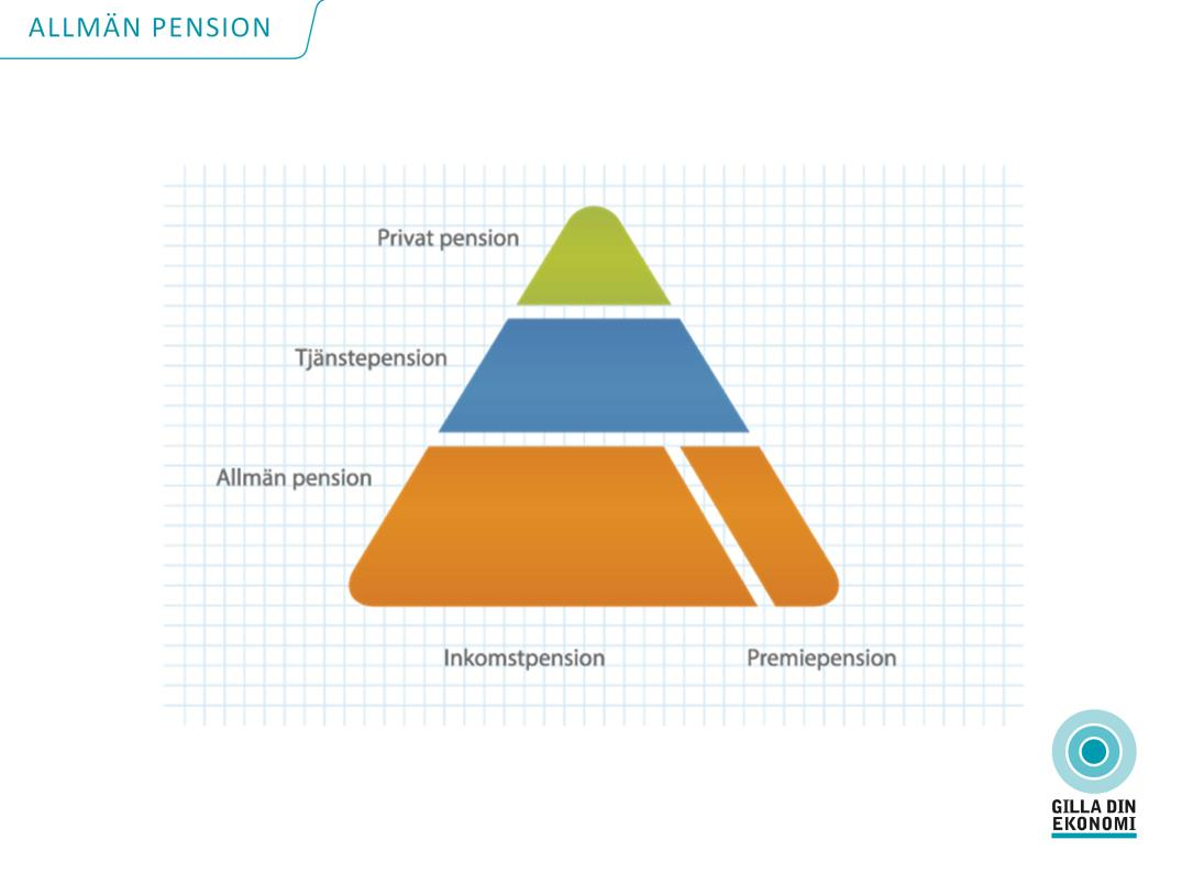 Det här är pensionspyramiden, den symbol som pensionsbranschen gemensamt använder sig av för att tydliggöra att pensionen består av olika delar. I botten finns den allmänna pensionen.