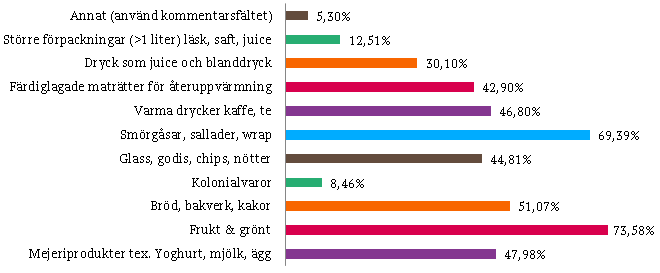 PROPOSITION 2014-08-29 Kårstyrelsen Bilaga 2: Resultat av gästundersökningen Nedan presenteras resultatet av de frågor som rör Servicebutiken i restaurangbolagets gästundersökning.