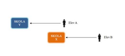 2016-06-15 5 (6) 5. INFLYTTNING OCH SKOLBYTEN Det sker skolplaceringar vid andra tidpunkter under året än just till läsårsstart. Det kan handla om inflyttning till kommunen eller skolbyten.