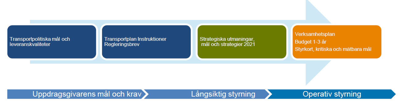 Ett exempel på en sådan leveranskvalitet är punktlighet. Trafikverket betraktar leveranskvaliteterna som en del i regeringens styrning (Figur 6.1.