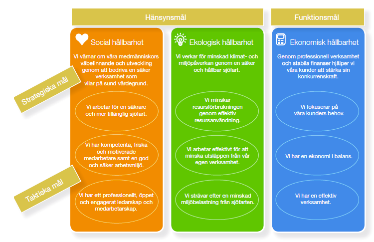 ekologisk hållbarhet, medan funktionsmålet konkretiserats i ekonomisk hållbarhet. För dessa tre hållbarhetsaspekter har sedan strategiska och taktiska mål formulerats (Figur 6.1.