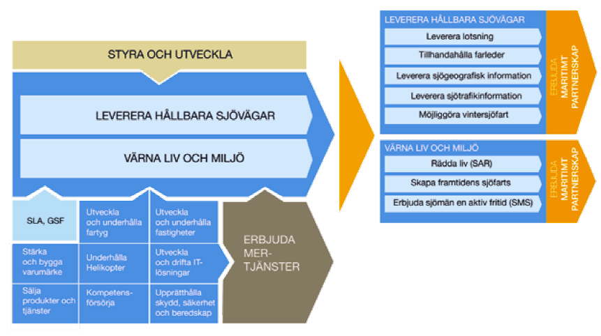 Figur 6.1.3. Beskrivning av Sjöfartsverkets leveranskvaliteter.