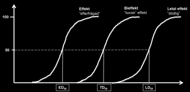 Plasmakoncentration 2016-05-19 Terapeutisk Bredd & Terapeutiskt Index Terapeutisk bredd: TD 50 /ED 50 Terapeutiskt index (TI): LD 50 /ED 50 Vad är att föredra? Stor bredd, liten bredd?