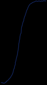 Jämförelse: Potens % Respons 100 A B 50 0 EC50 Log koncentration EC50 Agonist Full agonist: har potential att utlösa ett maximalt svar vid inbindning till receptorn.