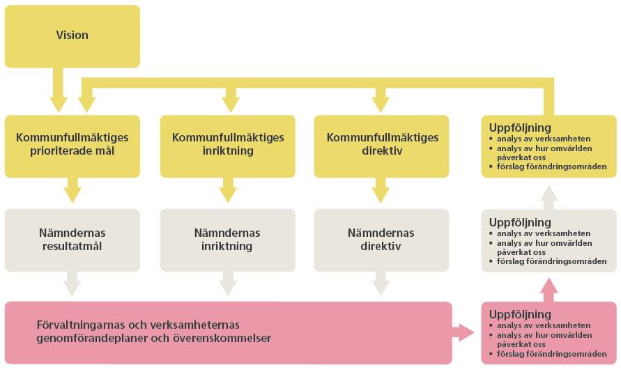 2 Så här styrs kommunen I Kungsbacka har vi valt att styra våra verksamheter med en levande vision, tydliga mål, en gemensam värdegrund.