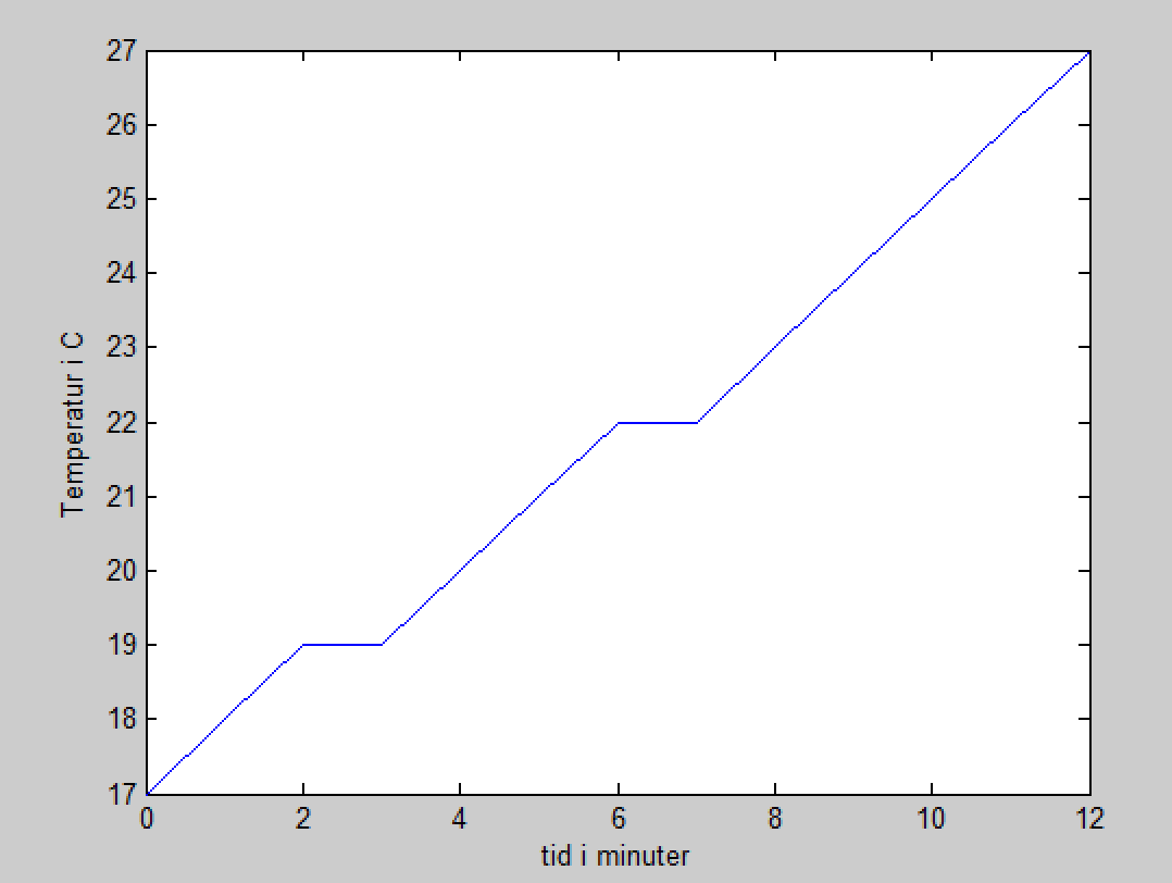 Ändringavsystemetstemperaturvidurladdningavbatteriet(ca12min)kansesifigur 26.Urladdningsströmmenmättestillca2.4A. Figur$26.