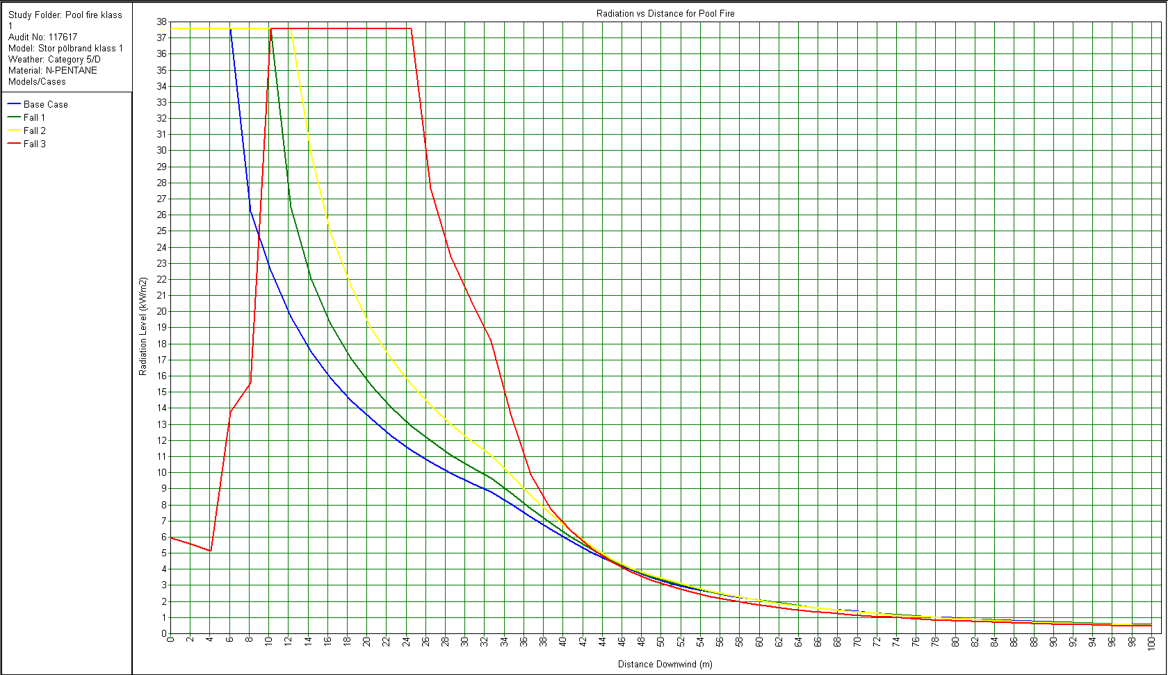 De olika fallen beskriver strålningen på olika höjd över marken (Base Case= 0 m, Fall 1=2 m, Fall 2=5 m och Fall 3=15 m).